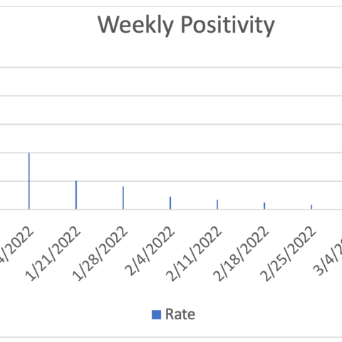 HU Latest Covid Stats